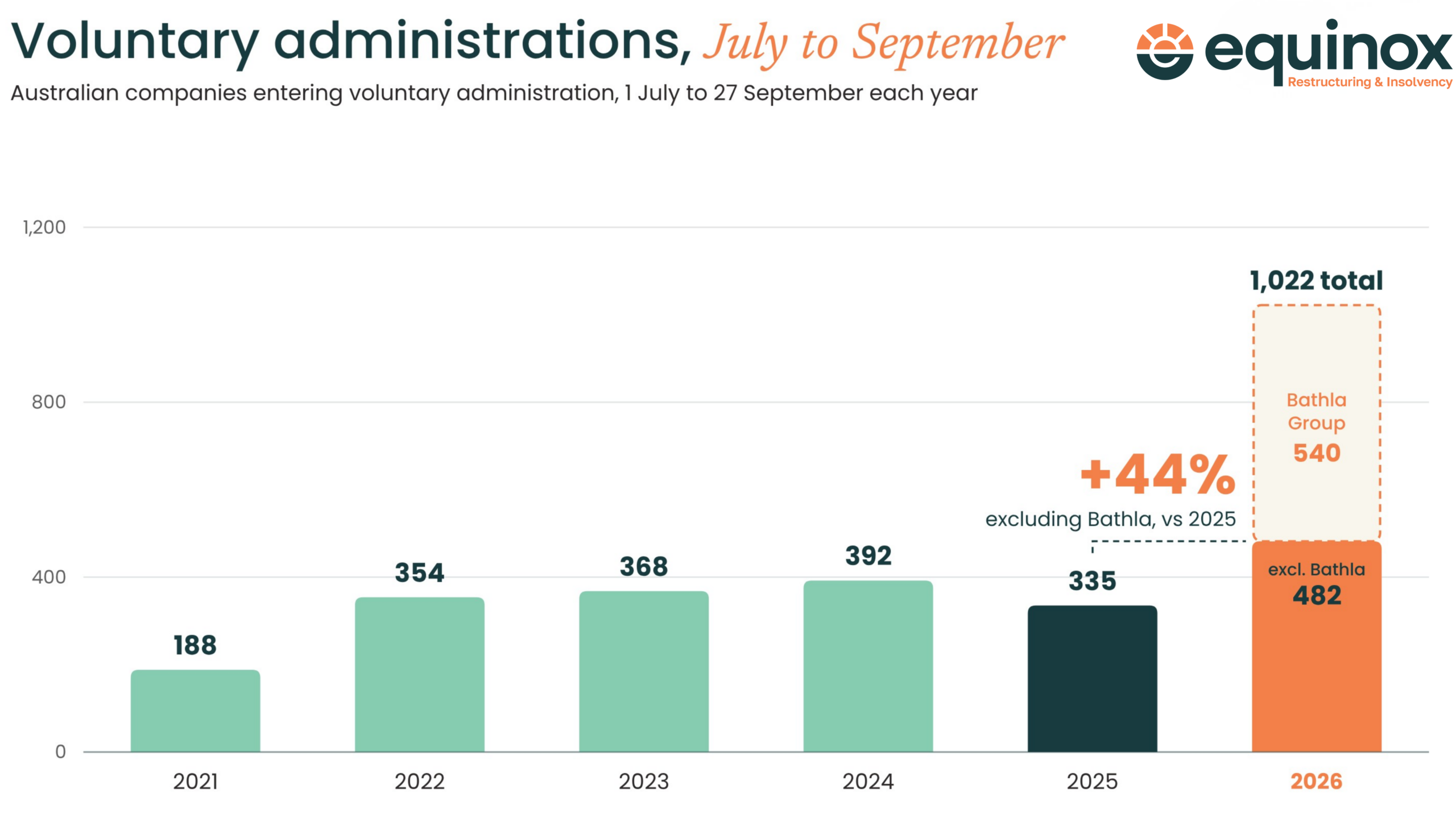 Bar chart of Australian companies entering voluntary administration from 1 July to 27 September each year: 188 in 2021, 354 in 2022, 368 in 2023, 392 in 2024 and 335 in 2025. In 2026 the total is 1,022, of which 540 are Bathla Group companies; the other 482 are up 44% on 2025.