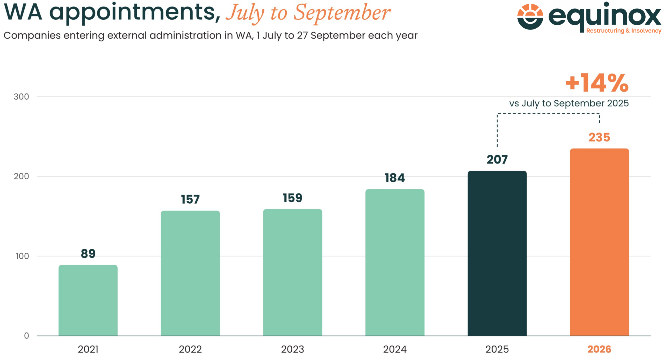 Bar chart of WA companies entering external administration from 1 July to 27 September each year: 89 in 2021, 157 in 2022, 159 in 2023, 184 in 2024, 207 in 2025 and 235 in 2026, up 14% on 2025.